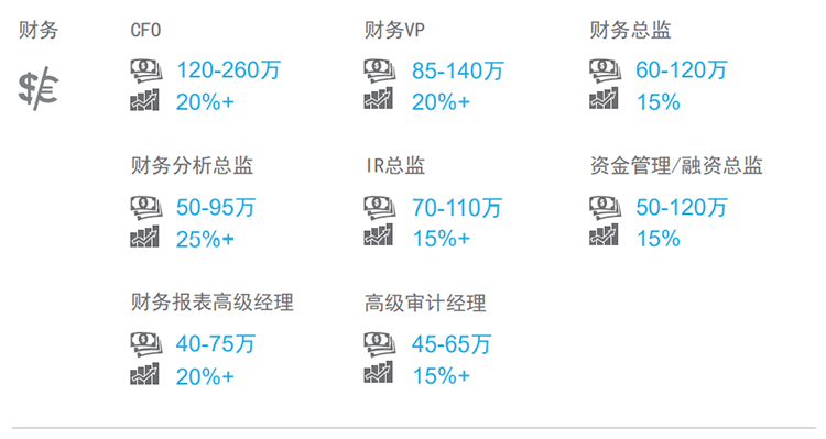 知名猎头公司南宫28国际薪酬报告中对财务领域的热门职位分析