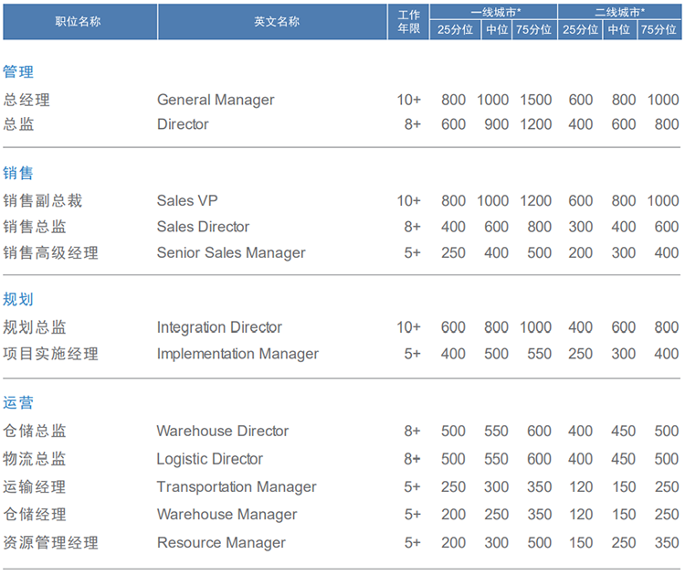 知名猎头公司南宫28国际的薪酬报告对采购领域的岗位薪酬统计