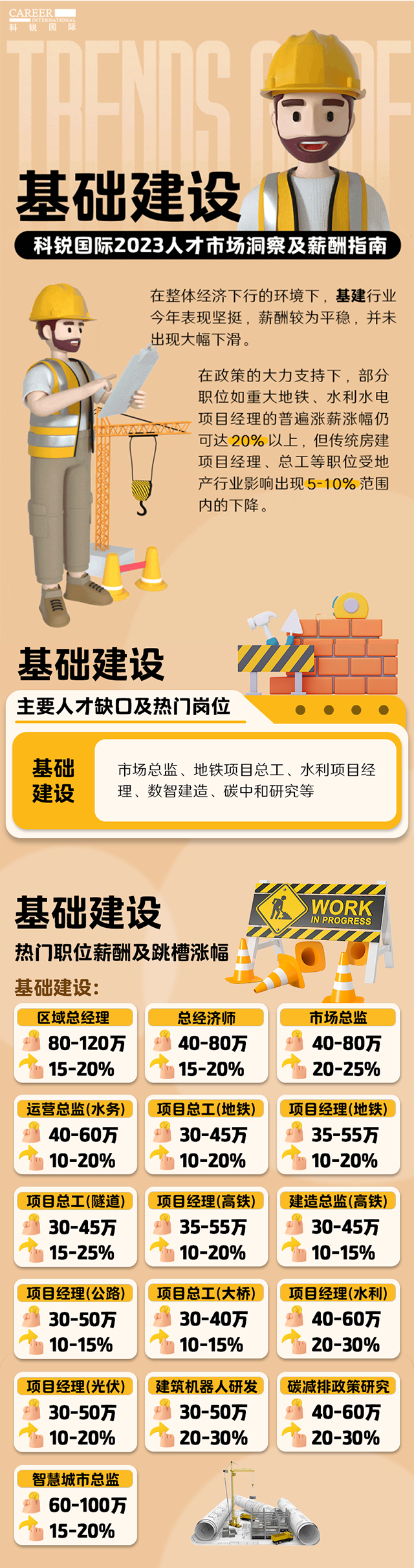 知名猎头公司南宫28国际薪酬报告——《2023人才市场洞察及薪酬指南-基础建设篇》