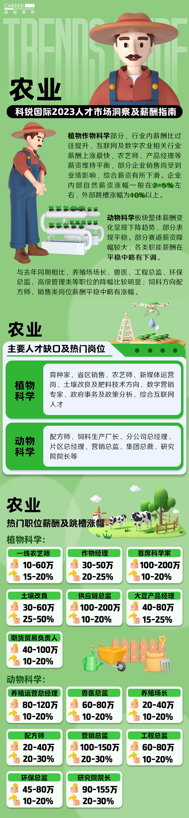 知名猎头公司南宫28国际发布23年薪酬报告——《2023人才市场洞察及薪酬指南-农业篇》