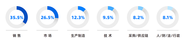 人力资源公司南宫28国际研究发现，中国制造业企业出海岗位需求已从销售、职能向生产运营、技术研发方向延展