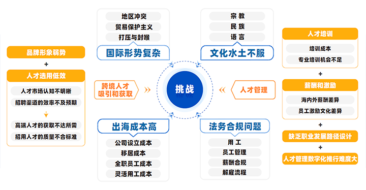 中国制造业企业出海会面临从人才招聘、人才管理到文化冲突、多重合规等挑战