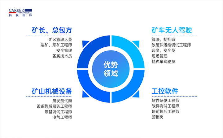 人力资源公司南宫28国际有完备的矿山人才整体解决方案