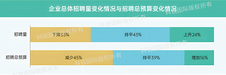 人力资源公司南宫28国际发布针对医药大健康领域的最新人才市场趋势洞察，如今药企人才招揽态度普遍观望