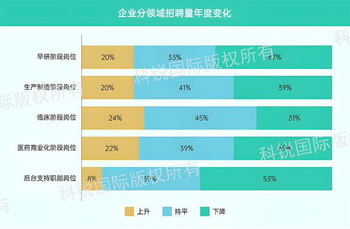 人力资源公司南宫28国际发布针对医药大健康领域的最新人才市场趋势洞察，特定领域与层级人才仍受关注