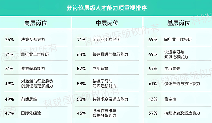 人力资源公司南宫28国际发布针对医药大健康领域的最新人才市场趋势洞察，不同领域及层级人才模型各异