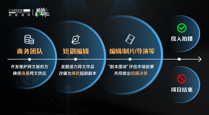 人力资源公司南宫28国际泛娱乐业务负责人为大家介绍短剧编辑这一近年来炙手可热的岗位人才市场情况